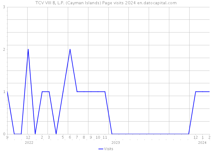 TCV VIII B, L.P. (Cayman Islands) Page visits 2024 