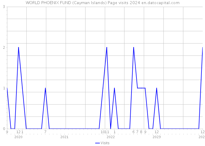 WORLD PHOENIX FUND (Cayman Islands) Page visits 2024 