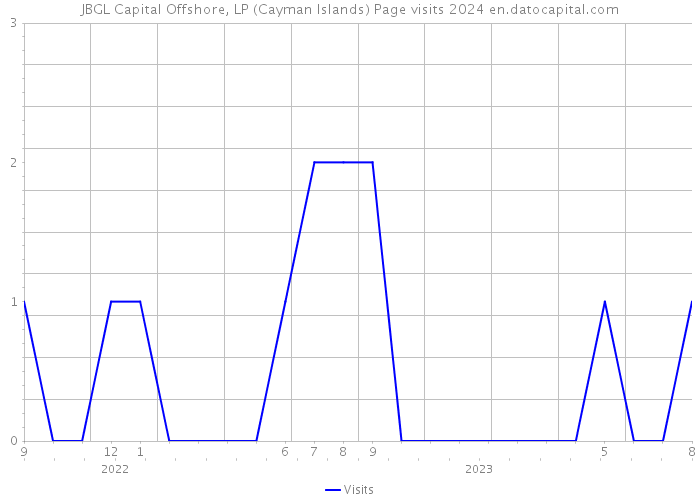 JBGL Capital Offshore, LP (Cayman Islands) Page visits 2024 