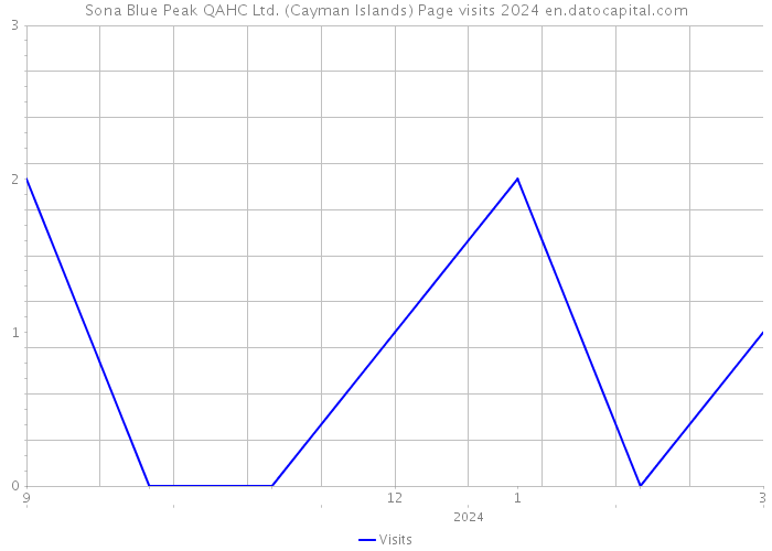 Sona Blue Peak QAHC Ltd. (Cayman Islands) Page visits 2024 