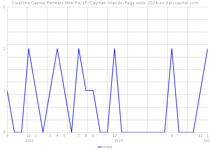 Clearline Capital Partners Mstr Fd, LP (Cayman Islands) Page visits 2024 