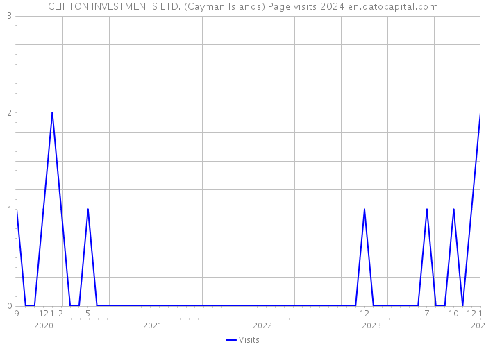 CLIFTON INVESTMENTS LTD. (Cayman Islands) Page visits 2024 