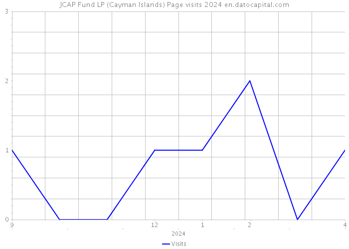 JCAP Fund LP (Cayman Islands) Page visits 2024 
