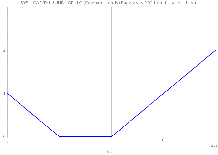 SYBIL CAPITAL FUND I GP LLC (Cayman Islands) Page visits 2024 