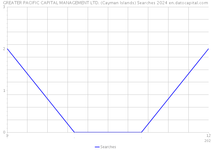 GREATER PACIFIC CAPITAL MANAGEMENT LTD. (Cayman Islands) Searches 2024 