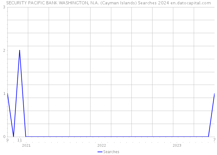 SECURITY PACIFIC BANK WASHINGTON, N.A. (Cayman Islands) Searches 2024 