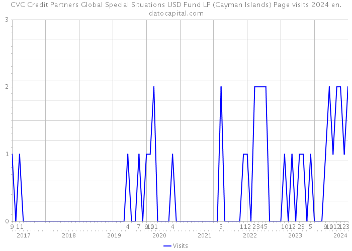 CVC Credit Partners Global Special Situations USD Fund LP (Cayman Islands) Page visits 2024 