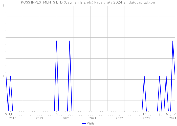 ROSS INVESTMENTS LTD (Cayman Islands) Page visits 2024 