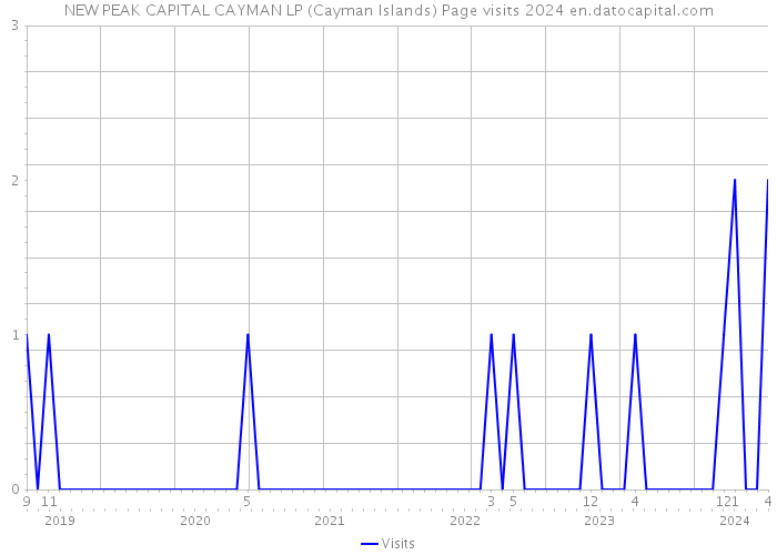 NEW PEAK CAPITAL CAYMAN LP (Cayman Islands) Page visits 2024 