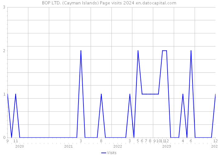 BOP LTD. (Cayman Islands) Page visits 2024 