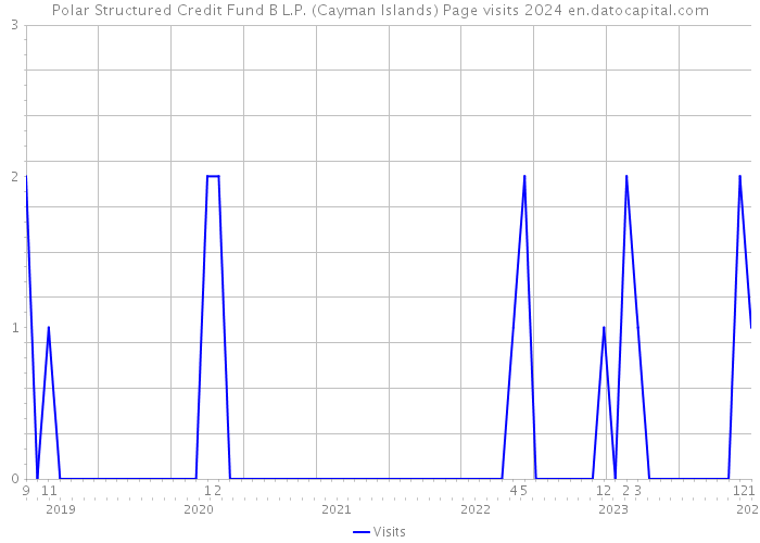 Polar Structured Credit Fund B L.P. (Cayman Islands) Page visits 2024 