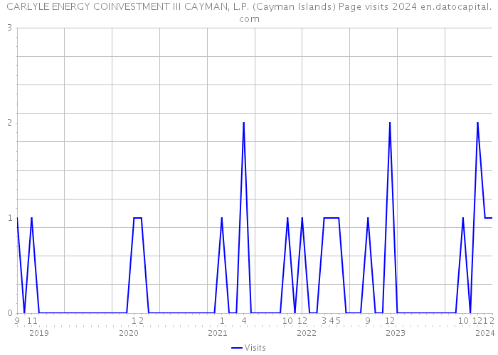 CARLYLE ENERGY COINVESTMENT III CAYMAN, L.P. (Cayman Islands) Page visits 2024 