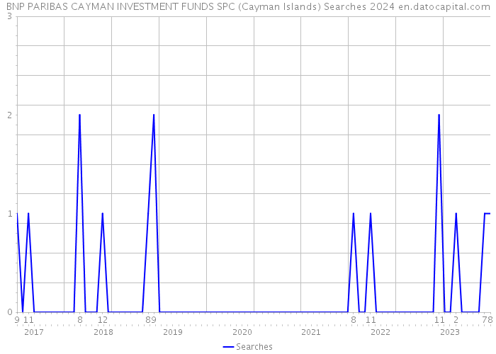 BNP PARIBAS CAYMAN INVESTMENT FUNDS SPC (Cayman Islands) Searches 2024 