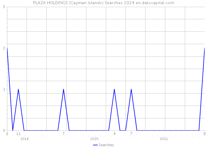 PLAZA HOLDINGS (Cayman Islands) Searches 2024 