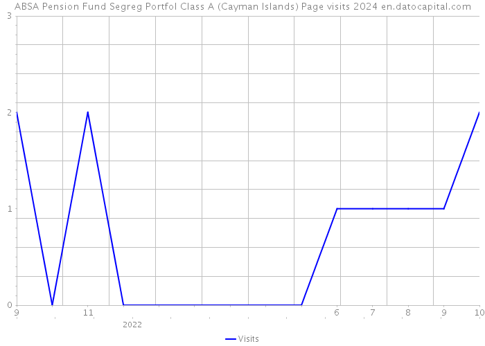 ABSA Pension Fund Segreg Portfol Class A (Cayman Islands) Page visits 2024 