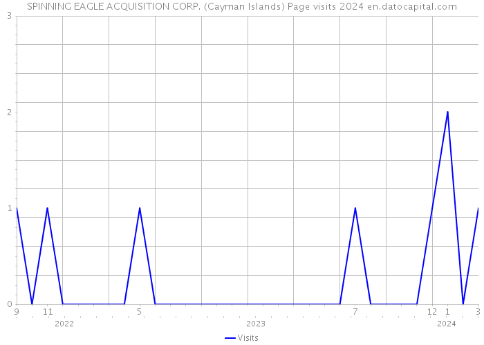 SPINNING EAGLE ACQUISITION CORP. (Cayman Islands) Page visits 2024 
