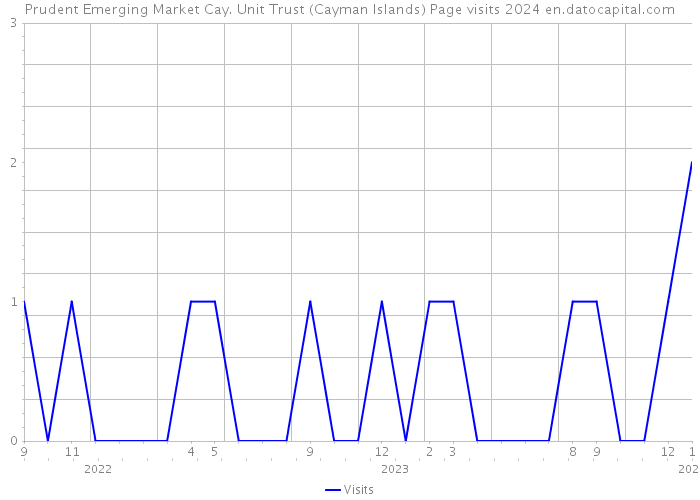 Prudent Emerging Market Cay. Unit Trust (Cayman Islands) Page visits 2024 