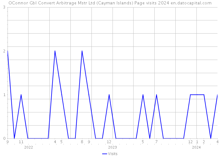 OConnor Gbl Convert Arbitrage Mstr Ltd (Cayman Islands) Page visits 2024 