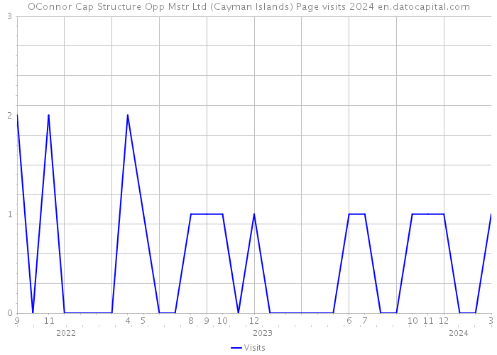 OConnor Cap Structure Opp Mstr Ltd (Cayman Islands) Page visits 2024 
