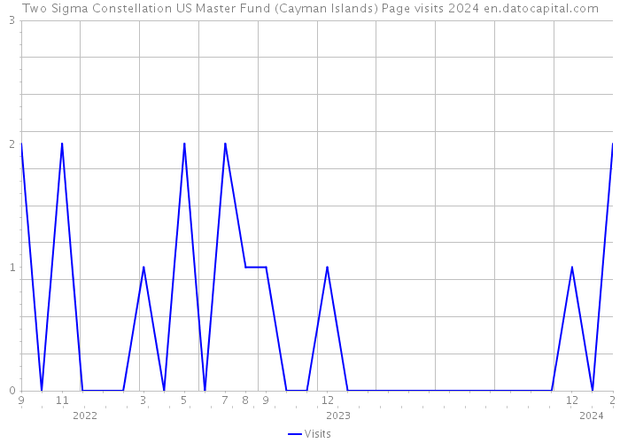 Two Sigma Constellation US Master Fund (Cayman Islands) Page visits 2024 