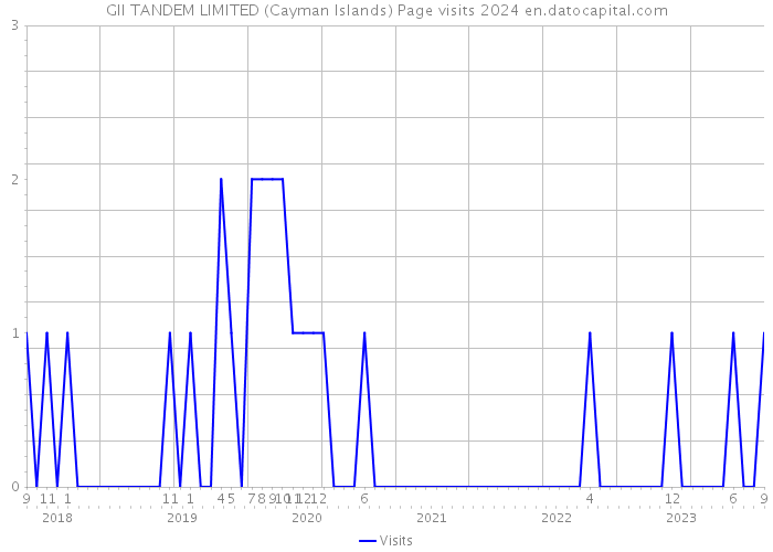 GII TANDEM LIMITED (Cayman Islands) Page visits 2024 