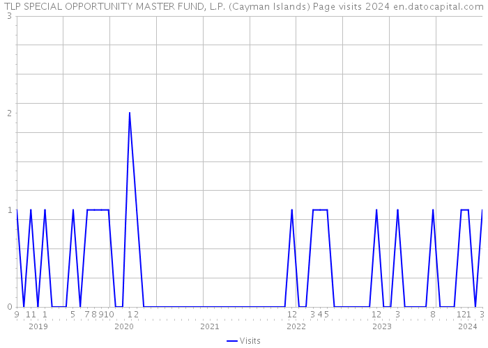 TLP SPECIAL OPPORTUNITY MASTER FUND, L.P. (Cayman Islands) Page visits 2024 