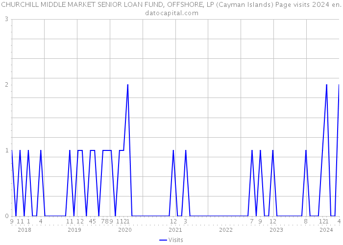 CHURCHILL MIDDLE MARKET SENIOR LOAN FUND, OFFSHORE, LP (Cayman Islands) Page visits 2024 