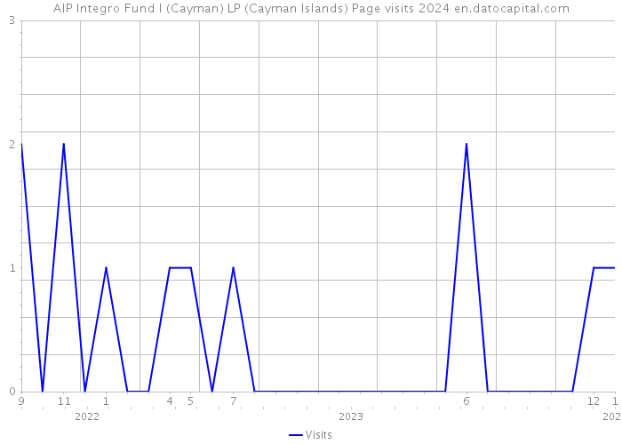 AIP Integro Fund I (Cayman) LP (Cayman Islands) Page visits 2024 