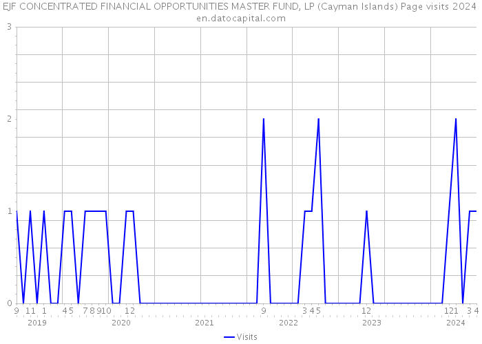 EJF CONCENTRATED FINANCIAL OPPORTUNITIES MASTER FUND, LP (Cayman Islands) Page visits 2024 
