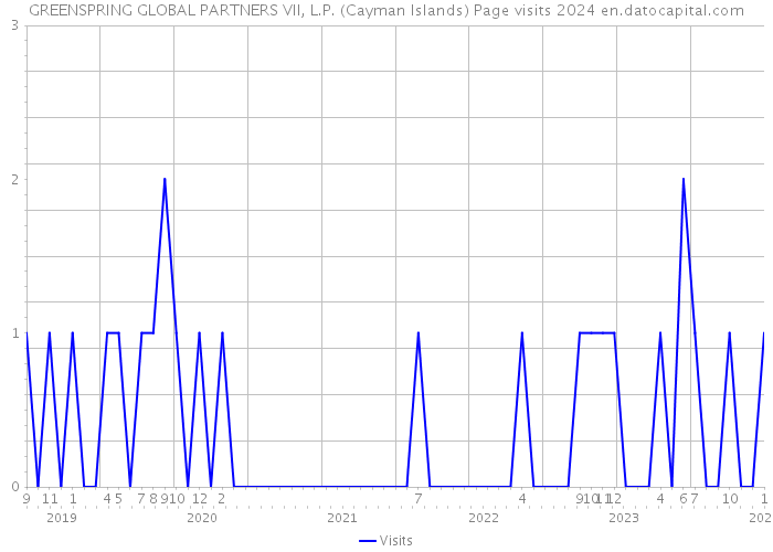 GREENSPRING GLOBAL PARTNERS VII, L.P. (Cayman Islands) Page visits 2024 