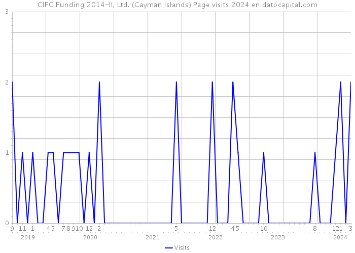 CIFC Funding 2014-II, Ltd. (Cayman Islands) Page visits 2024 