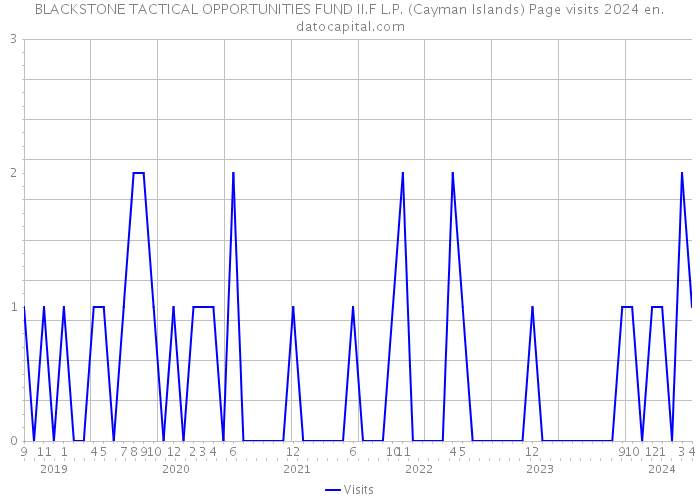 BLACKSTONE TACTICAL OPPORTUNITIES FUND II.F L.P. (Cayman Islands) Page visits 2024 