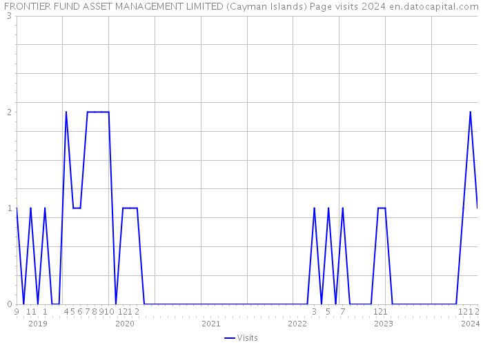 FRONTIER FUND ASSET MANAGEMENT LIMITED (Cayman Islands) Page visits 2024 