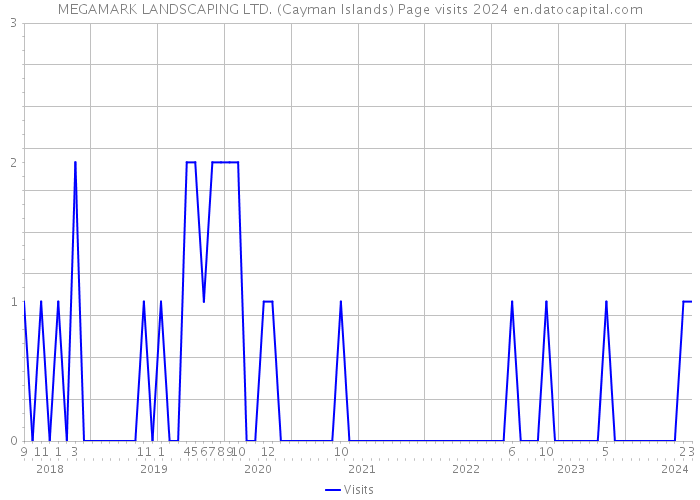 MEGAMARK LANDSCAPING LTD. (Cayman Islands) Page visits 2024 
