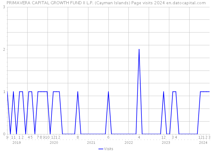 PRIMAVERA CAPITAL GROWTH FUND II L.P. (Cayman Islands) Page visits 2024 