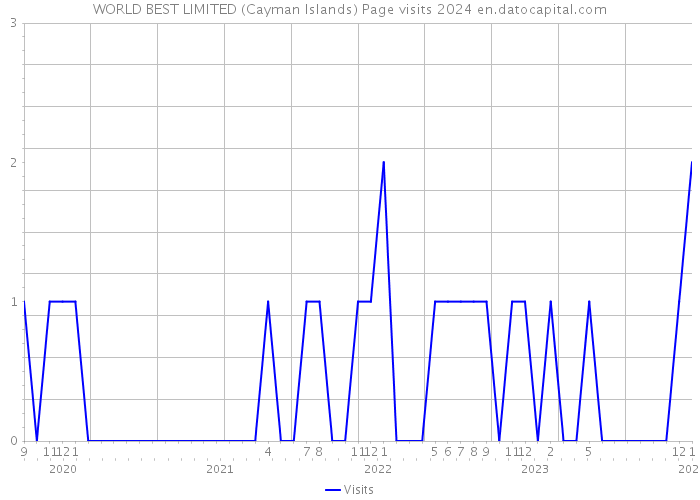 WORLD BEST LIMITED (Cayman Islands) Page visits 2024 