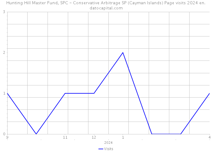 Hunting Hill Master Fund, SPC - Conservative Arbitrage SP (Cayman Islands) Page visits 2024 