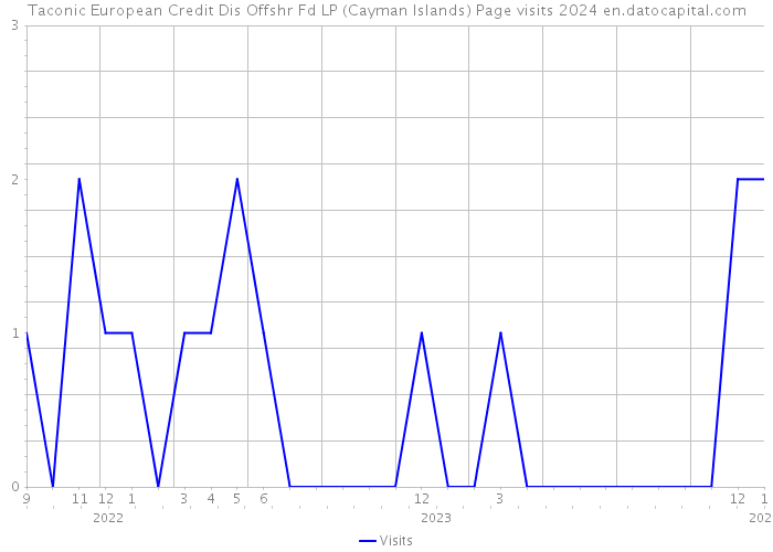 Taconic European Credit Dis Offshr Fd LP (Cayman Islands) Page visits 2024 