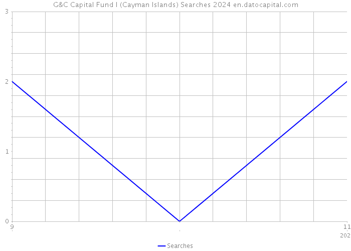 G&C Capital Fund I (Cayman Islands) Searches 2024 