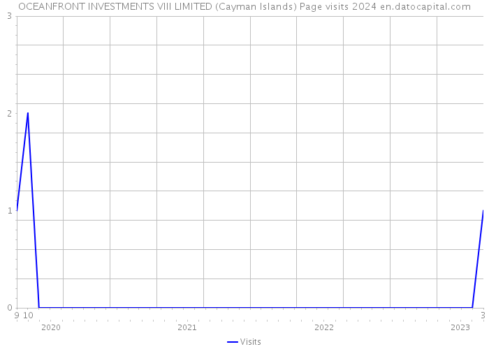 OCEANFRONT INVESTMENTS VIII LIMITED (Cayman Islands) Page visits 2024 