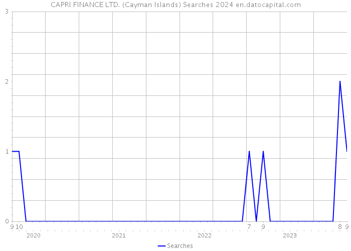 CAPRI FINANCE LTD. (Cayman Islands) Searches 2024 