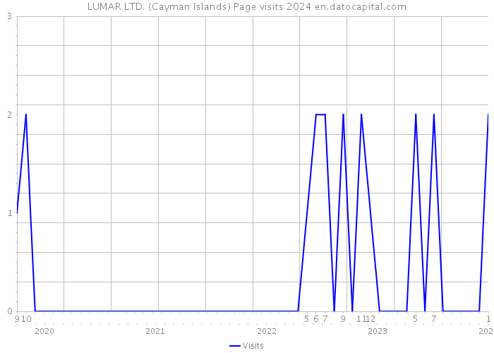 LUMAR LTD. (Cayman Islands) Page visits 2024 