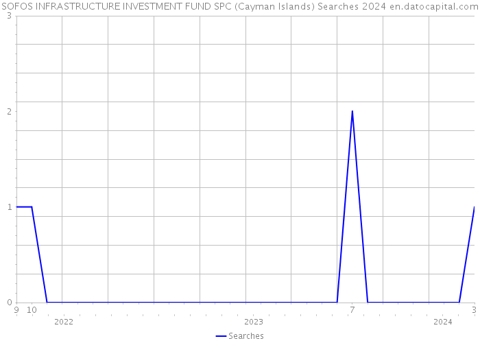 SOFOS INFRASTRUCTURE INVESTMENT FUND SPC (Cayman Islands) Searches 2024 
