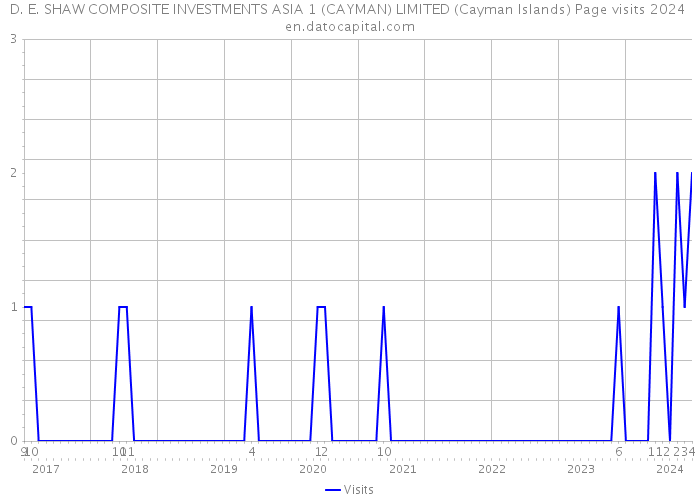 D. E. SHAW COMPOSITE INVESTMENTS ASIA 1 (CAYMAN) LIMITED (Cayman Islands) Page visits 2024 