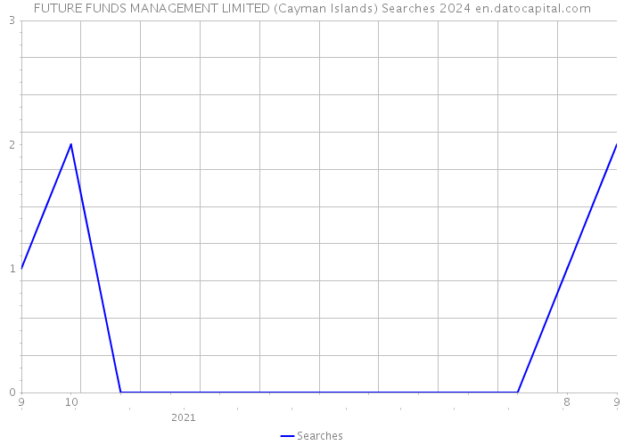 FUTURE FUNDS MANAGEMENT LIMITED (Cayman Islands) Searches 2024 