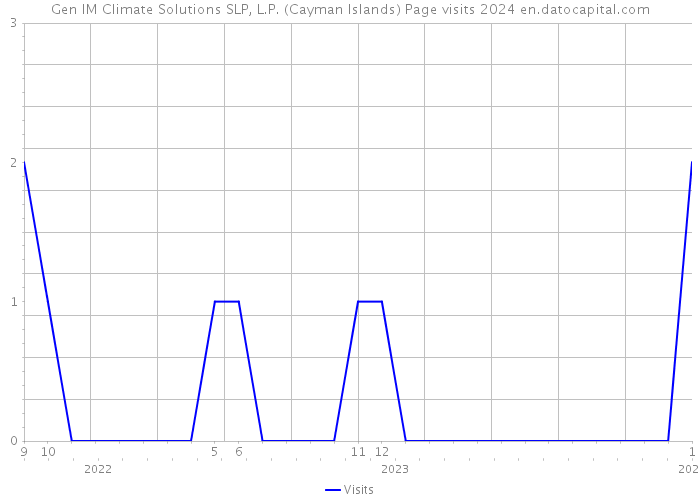 Gen IM Climate Solutions SLP, L.P. (Cayman Islands) Page visits 2024 