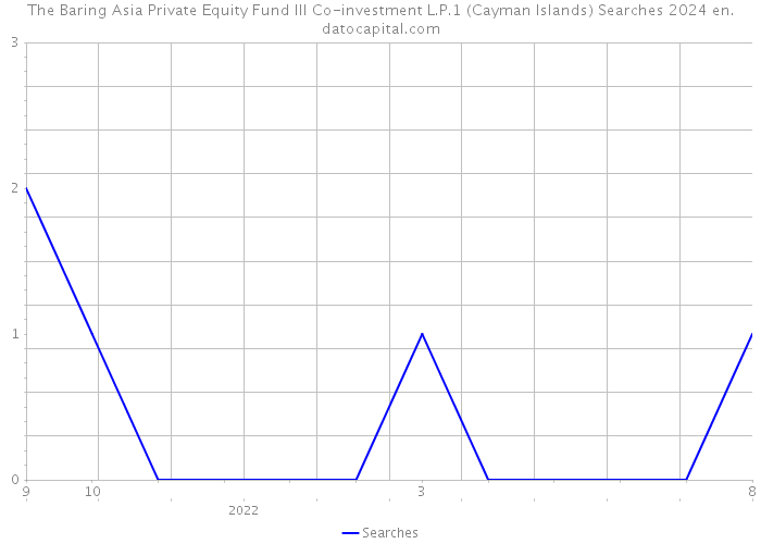 The Baring Asia Private Equity Fund III Co-investment L.P.1 (Cayman Islands) Searches 2024 
