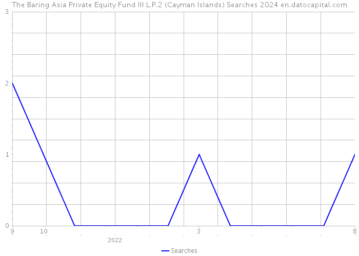 The Baring Asia Private Equity Fund III L.P.2 (Cayman Islands) Searches 2024 