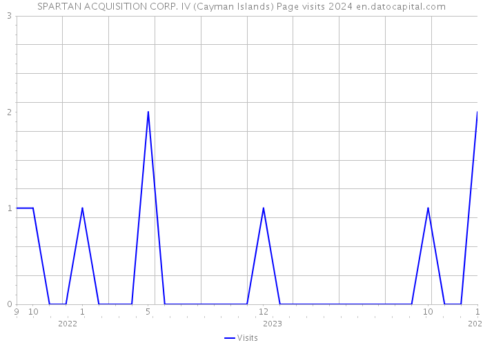 SPARTAN ACQUISITION CORP. IV (Cayman Islands) Page visits 2024 