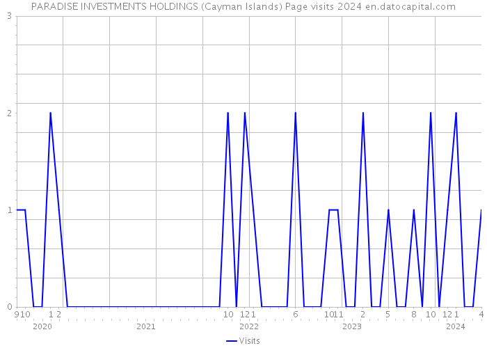 PARADISE INVESTMENTS HOLDINGS (Cayman Islands) Page visits 2024 